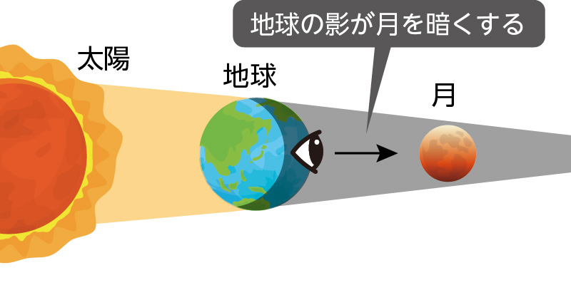 地球の影が月を暗くする