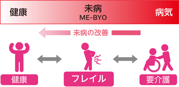 健康と病気の間の「未病」、健康と要介護の間の「フレイル」を示す概念図