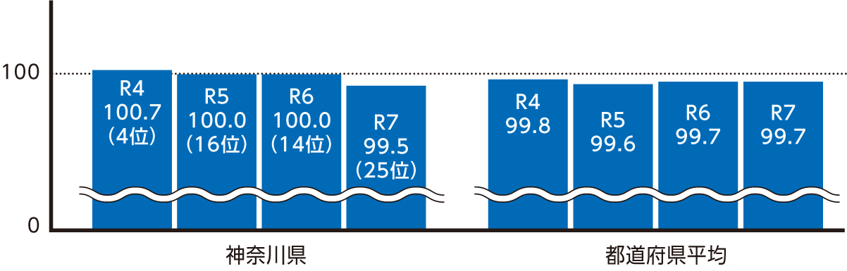 R4 100.7 （4位） R5 100.0 （16位） R6 100.0 （14位） R7 99.5 （25位） 神奈川県 R4 99.8 R5 99.6 R6 99.7 R7 99.7 都道府県平均