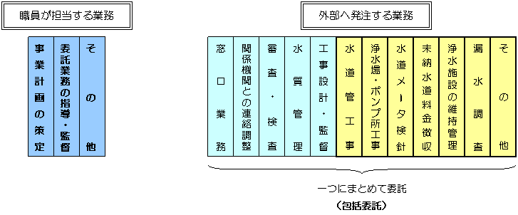 図：包括委託イメージ