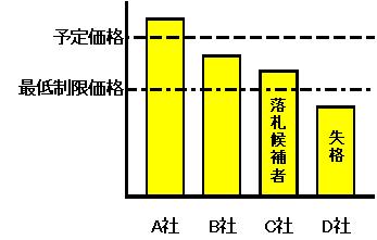 最低制限価格の説明