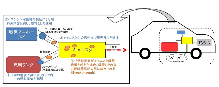 キャニスタからのガソリンベーパーの放出