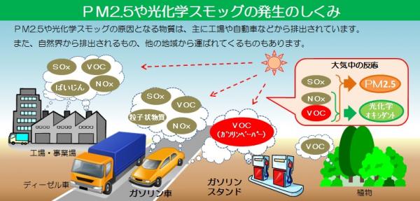 PM2.5や光化学オキシダントの発生のしくみ